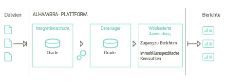 Drill-Down-Funktionalitäten, die verfeinernde sowie aufbauende Datenanalysen auf mehrdimensionaler Ebene (Objekt-Ebene, Portfolio-Ebene, Fond-Ebene) ermöglichen.
