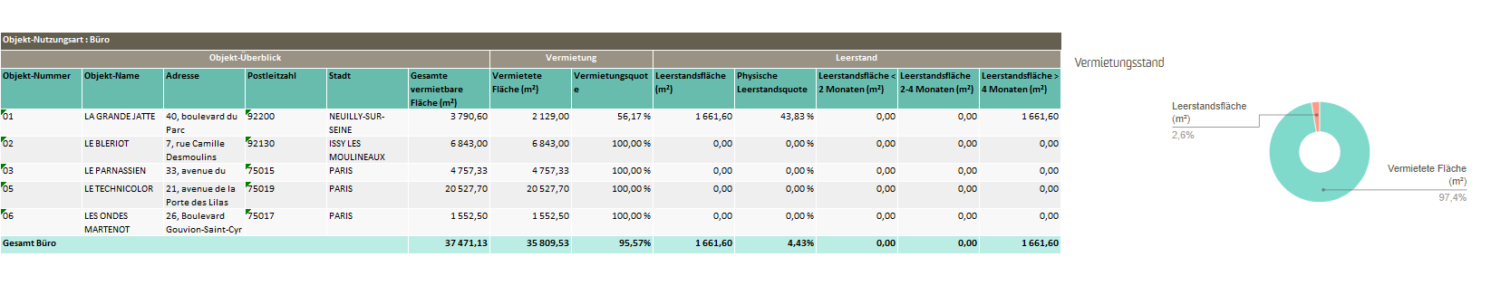 20+ integrierte, benutzerdefinierbare Berichte zur Optimierung und Standardisierung des Berichtswesens.